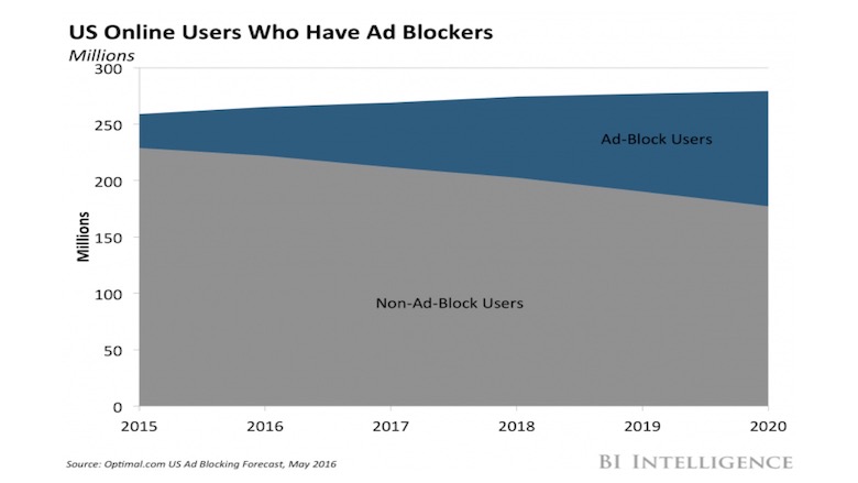 Projeção do número de usuários no mercado americano que usam bloqueadores de comerciais
