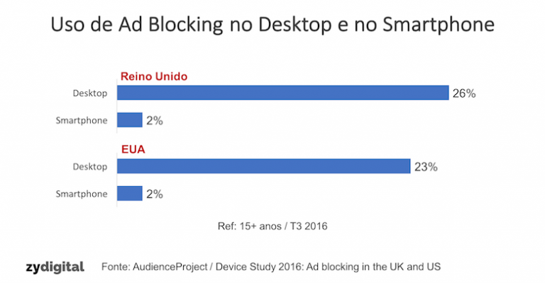 Ad blocking é um fenômeno importante no desktop mas ainda pouco relevante no smartphone