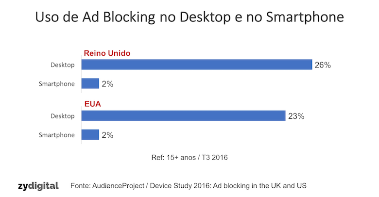 Ad blocking é um fenômeno importante no desktop mas ainda pouco relevante no smartphone