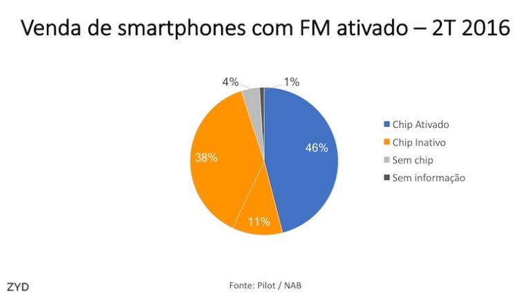 Cresce a venda de smartphones com chip de FM ativado nos EUA