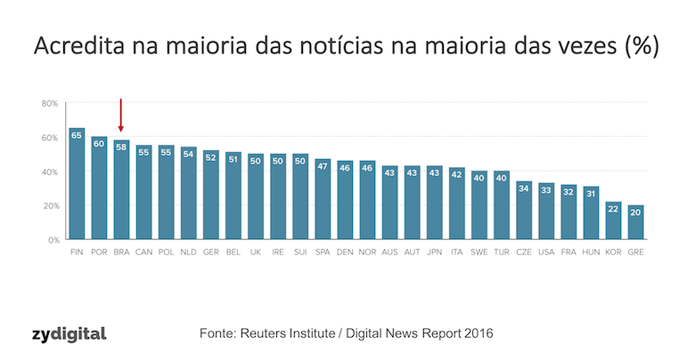 Brasileiros estão entre os que mais acreditam nas notícias