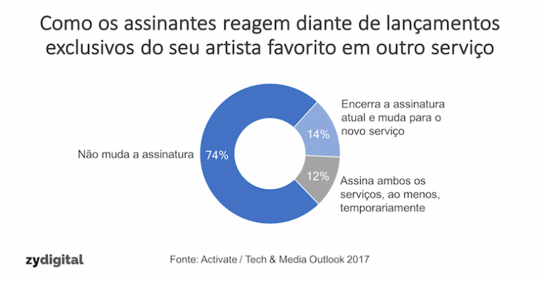 Artistas exclusivos não influenciam assinaturas dos serviços de música on-demand