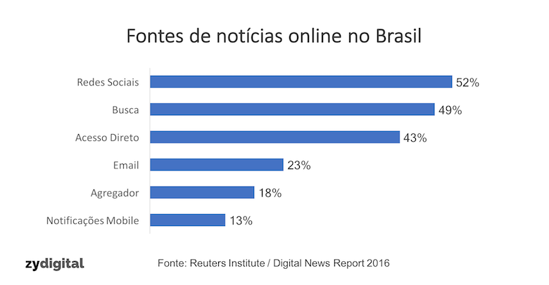 Fontes de notícias online no Brasil
