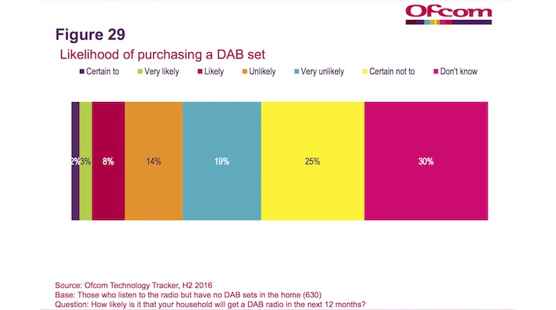 Probabilidade de adquirir um receptor DAB para a residência nos próximos 12 meses (Referência: Reino Unido, Pesquisa da OfCom T3 2016)