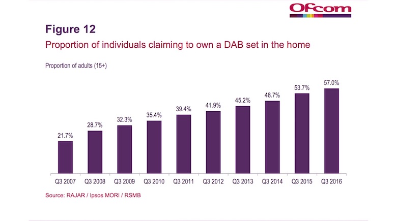 Proporção de indivíduos que afirmam ter um receptor DAB em sua residência (Referência: Reino Unido, Pesquisa da OfCom T3 2016)