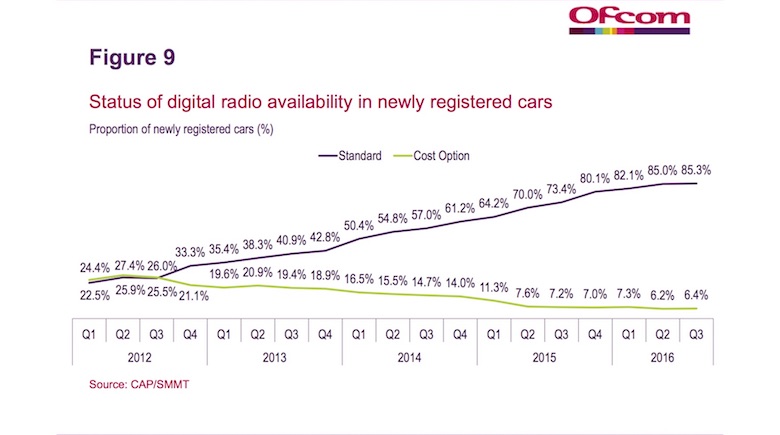Status da disponibilidade de receptor de rádio digital DAB em carros novos (Referência: Reino Unido, Pesquisa da OfCom T3 2016)