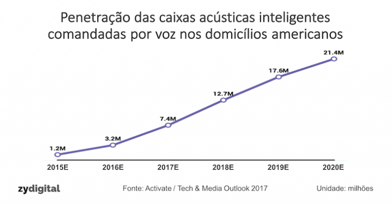 Vendas do Echo são comparáveis às do iPhone em seu primeiro ano