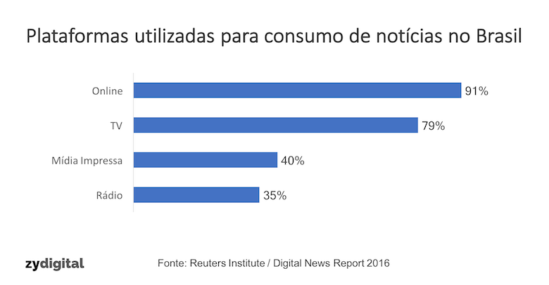 Consumo de notícias online se consolida no Brasil