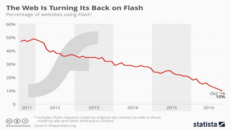 Browsers substituem definitivamente o Flash pelo HTML5