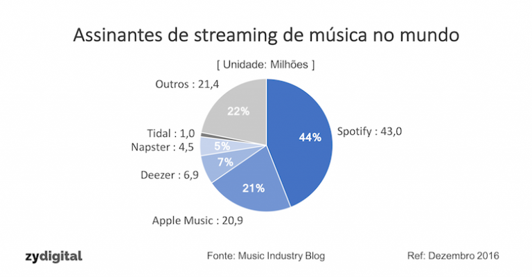 Streaming de música tem mais de 100 milhões de assinantes no mundo