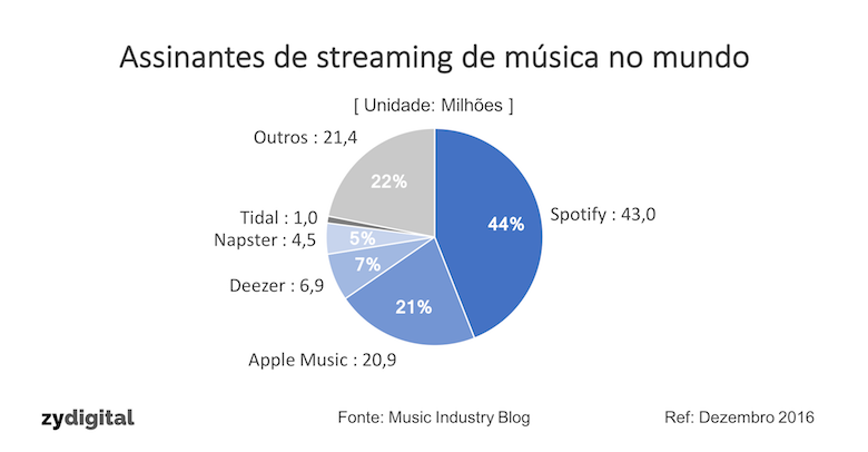 Streaming de música tem mais de 100 milhões de assinantes no mundo