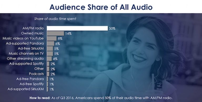 Rádio ganha de todas as outras plataformas juntas com 50% do tempo da audiência