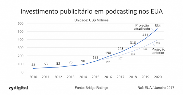 Publicidade em podcasting deve se aproximar dos US$ 250 milhões em 2017