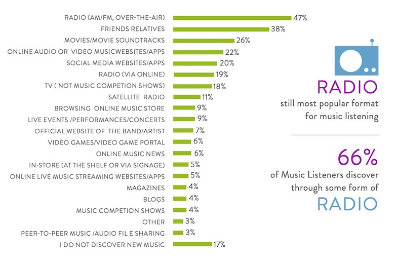 O rádio ainda é o formato mais popular para descobrir e ouvir músicas no mercado americano (2016)