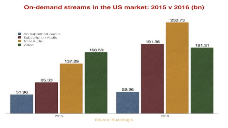 YouTube deixa de ser dominante no streaming de música