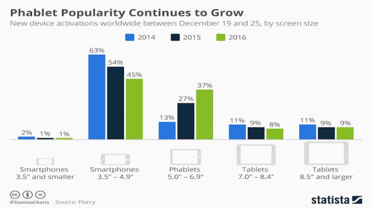 Popularidade dos phablets continua crescendo