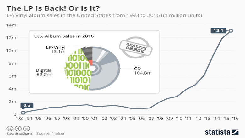 Vendas de LPs no mercado americano (em milhões)