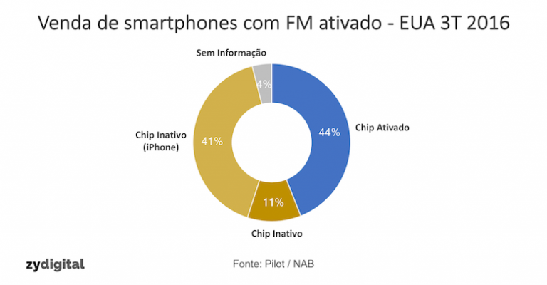 Pilot divulga novos dados sobre a ativação do chip de FM nos smartphones