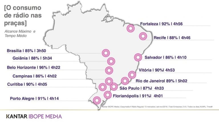 Alcance do rádio nas regiões metropolitanas continua alto e chega a 96% em Belo Horizonte