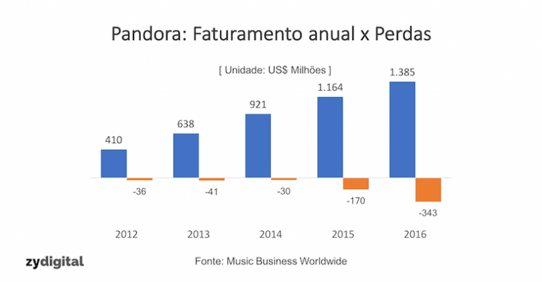 Pandora: faturamento crescente, prejuízo também