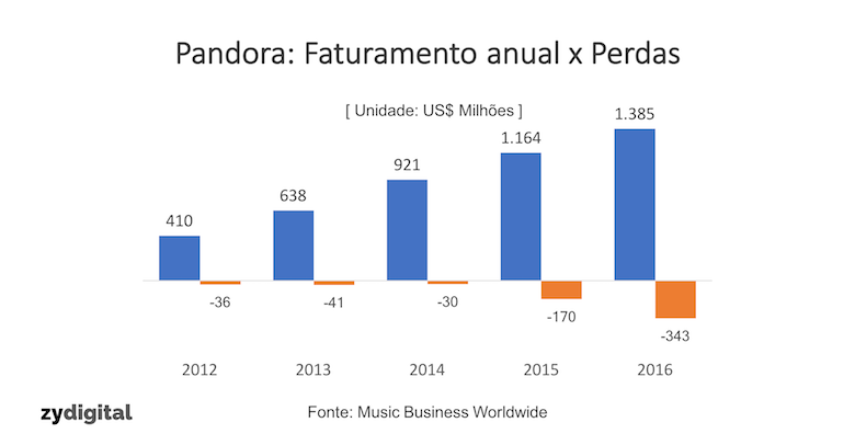 Pandora: faturamento anual versus perdas (US$ milhões)