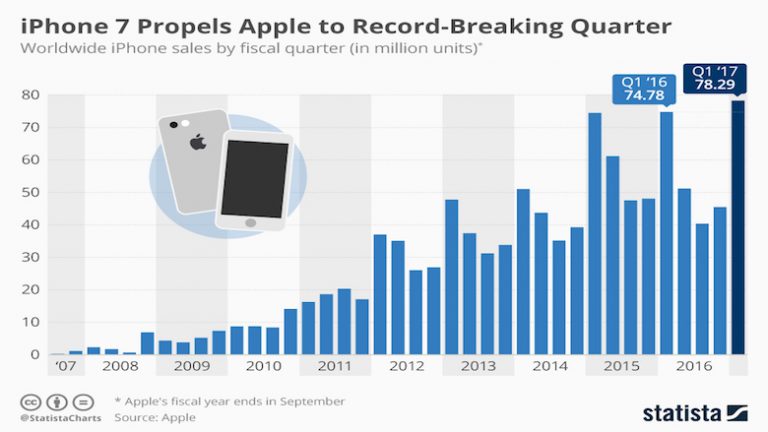 Venda de iPhones voltou a crescer no último trimestre de 2016