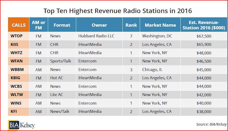 Lista Top 10 dos maiores faturamentos de rádio nos EUA em 2016