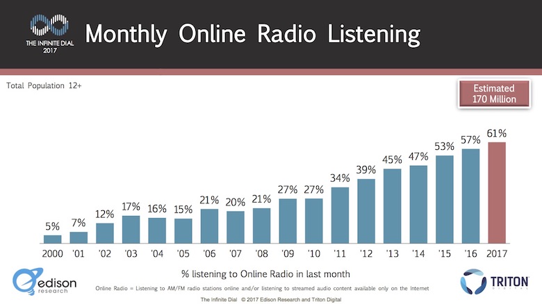 Alcance em 30 dias do rádio online no mercado americano