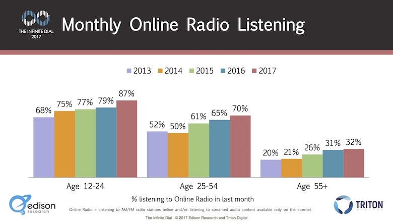 Alcance em 30 dias, por faixa etária, do rádio online no mercado americano