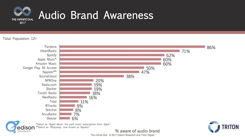 Rádio figura na lista dos serviços mais populares de streaming de áudio