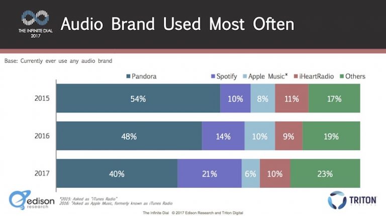 Spotify ganha ouvintes do Pandora no mercado americano