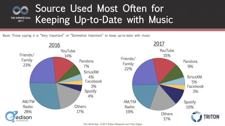 Público jovem utiliza mais os serviços de streaming para conhecer novas músicas