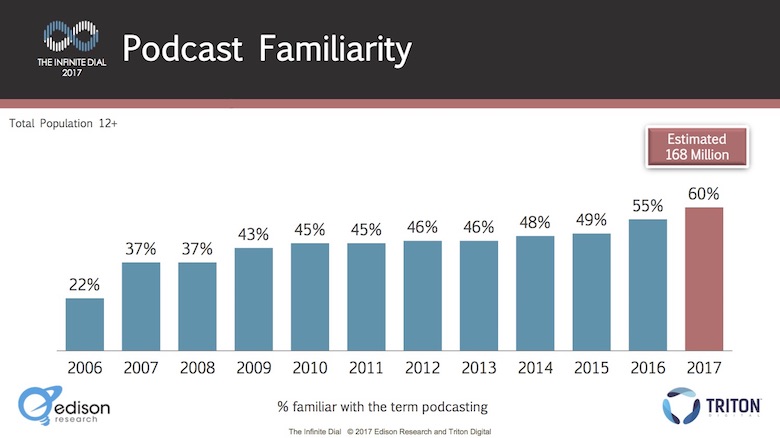 Pesquisa confirma tendência de crescimento do podcasting