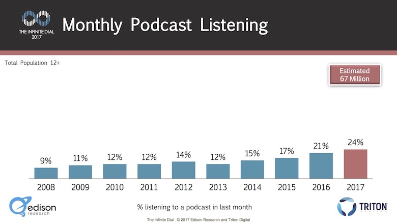 Alcance mensal do podcasting no mercado americano - Infinite Dial 2017