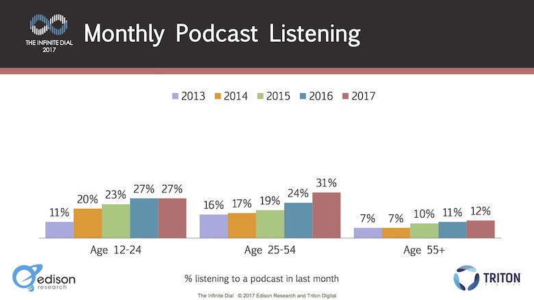 Alcance mensal do podcasting, por faixa etária, no mercado americano - Infinite Dial 2017