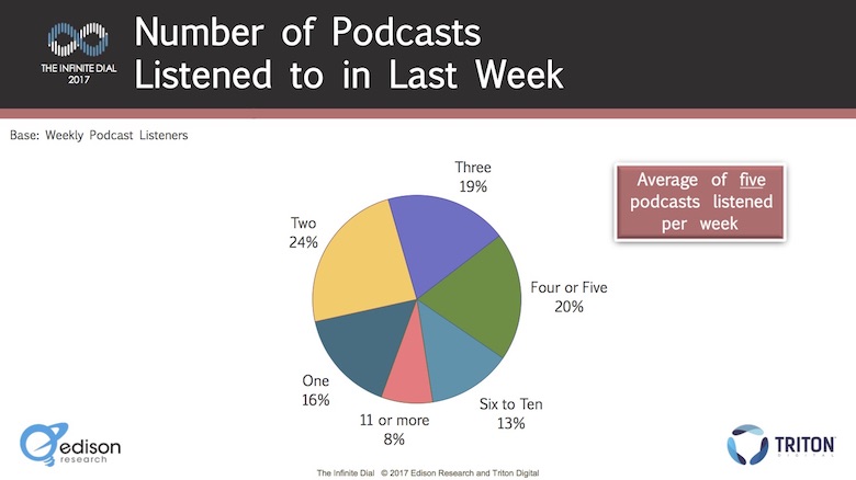 Número de podcasts ouvidos na última semana - Base: ouvintes habituais de podcasts - Infinite Dial 2017