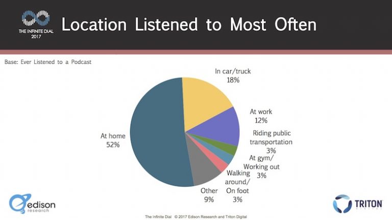 O dispositivo é móvel mas a maior parte do consumo de podcasts é em casa