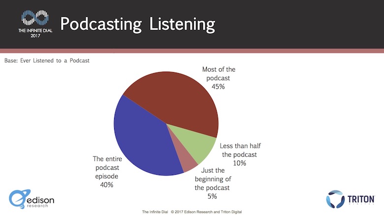 Perfil de consumo de podcasts no mercado americano: ouve o episódio inteiro ou apenas uma parte