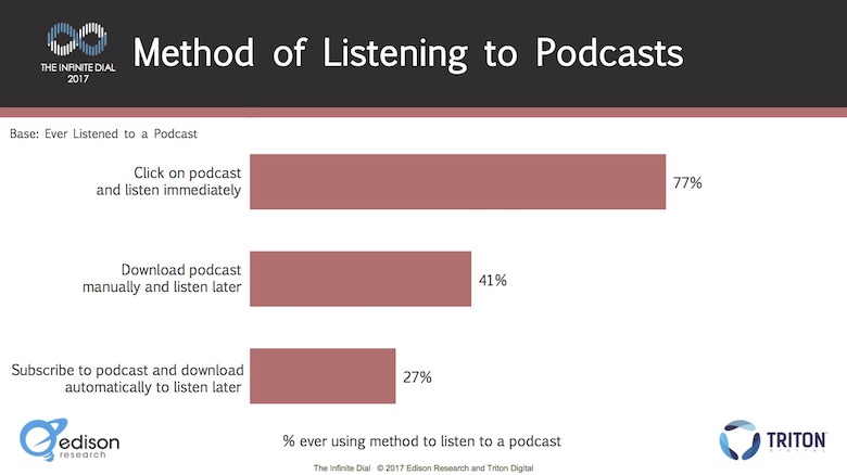 Métodos usados para ouvir podcasts no mercado americano: download versus streaming