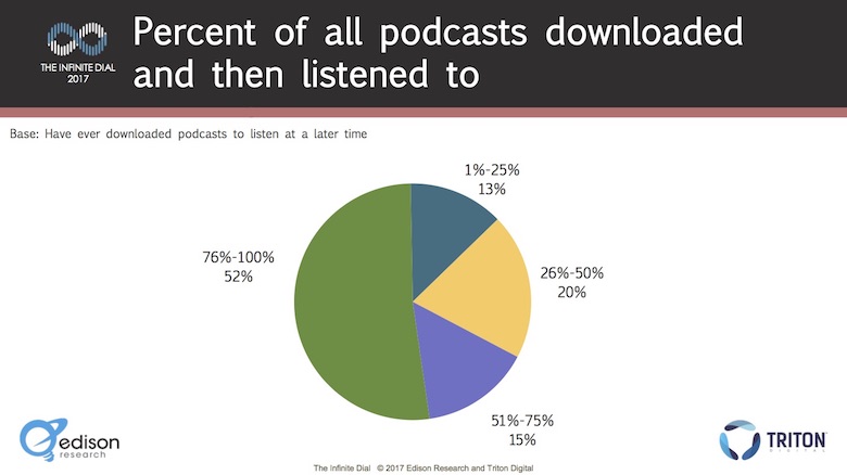 Perfil de consumo de podcasts no mercado americano: download versus audiência efetiva