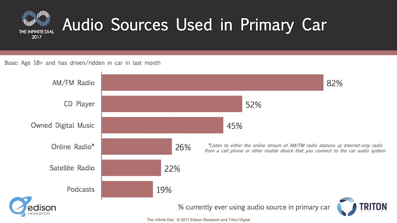 Fontes de conteúdo de áudio usadas no carro, no mercado americano - Infinite Dial 2017