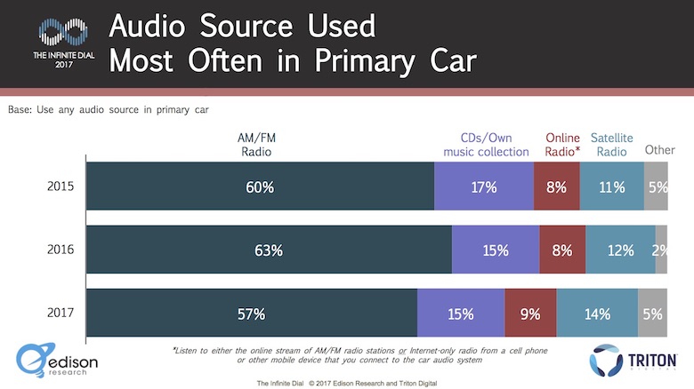 Fonte de conteúdo de áudio usada com mais frequência no carro, no mercado americano - Infinite Dial 2017