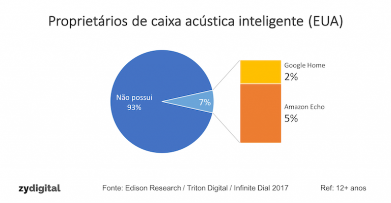 Caixas acústicas inteligentes com assistentes pessoais virtuais se popularizam