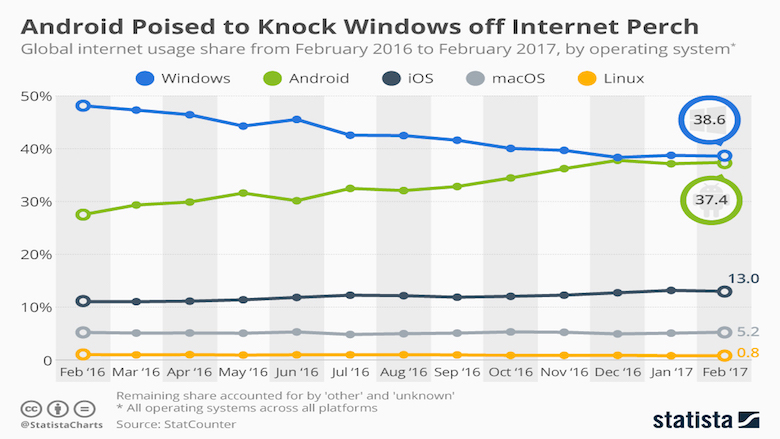 Android a caminho de ultrapassar o Windows como o sistema operacional mais usado nos acessos à internet