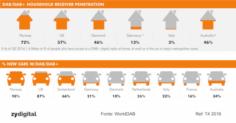 Relatório da WorldDAB mostra a dificuldade de se criar uma nova base de receptores