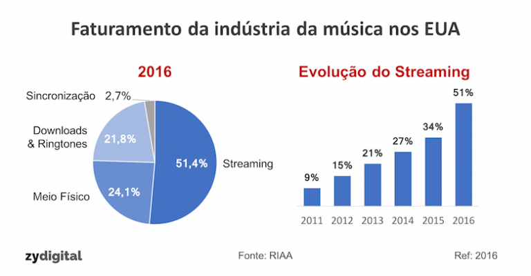 Streaming é a principal fonte de faturamento da indústria da música nos EUA