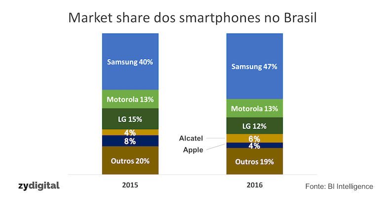 Market share dos smartphones no Brasil - 2015-2016