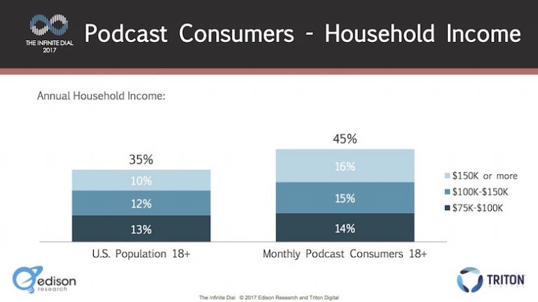 Audiência de podcasts é mais jovem e mais qualificada