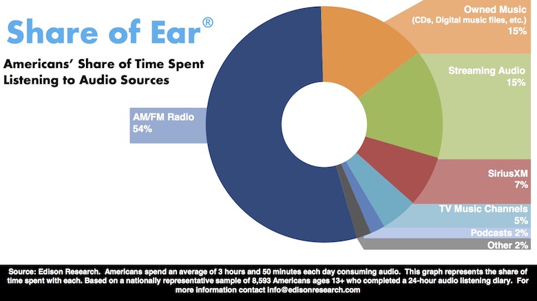 Share of Ear: Rádio lidera no geral mas ouvinte de podcast tem um perfil diferente