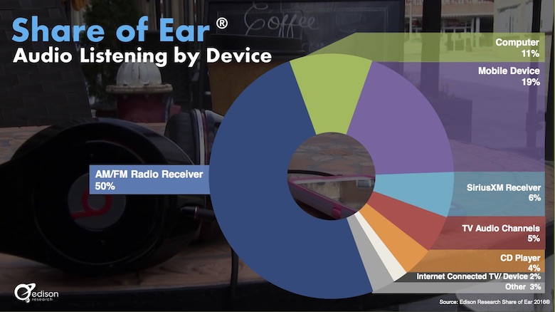 Share of Ear: Receptor AM/FM e smartphone são os dispositivos mais utilizados para consumo de áudio